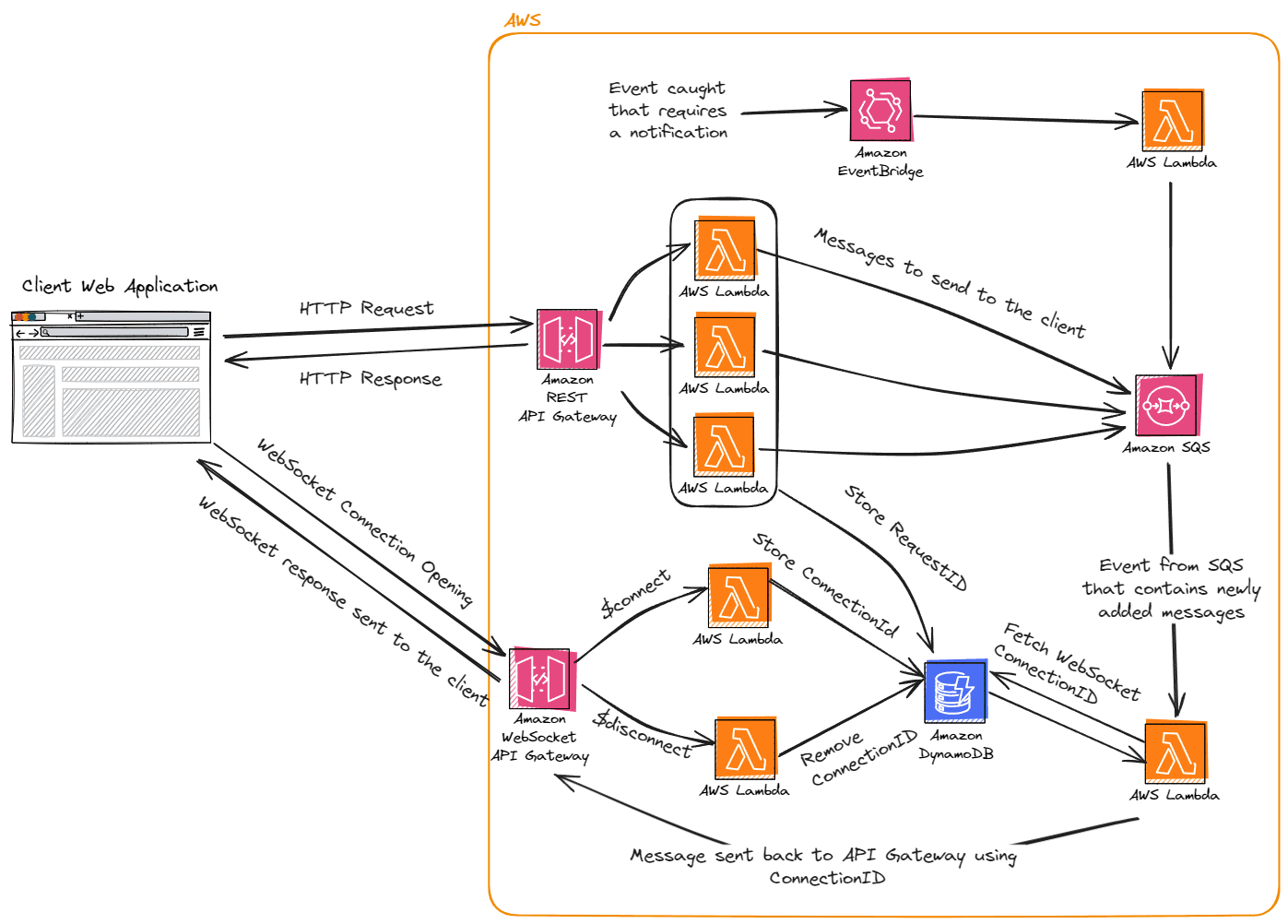 In Real-Time notification system using WebSockets on AWS
