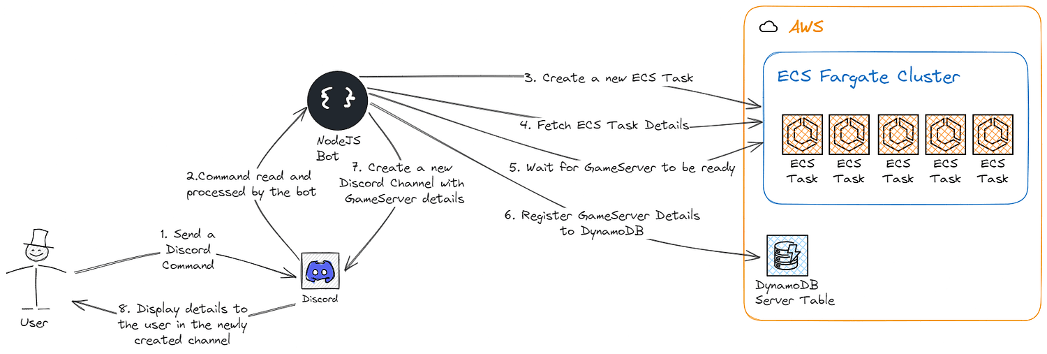 🎮 How I created a Minecraft server provider with Discord and AWS